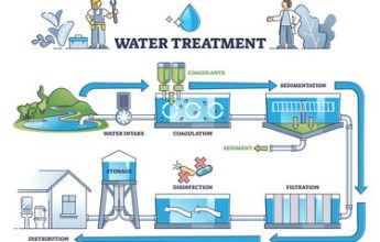 Dholera Water Treatment Plant